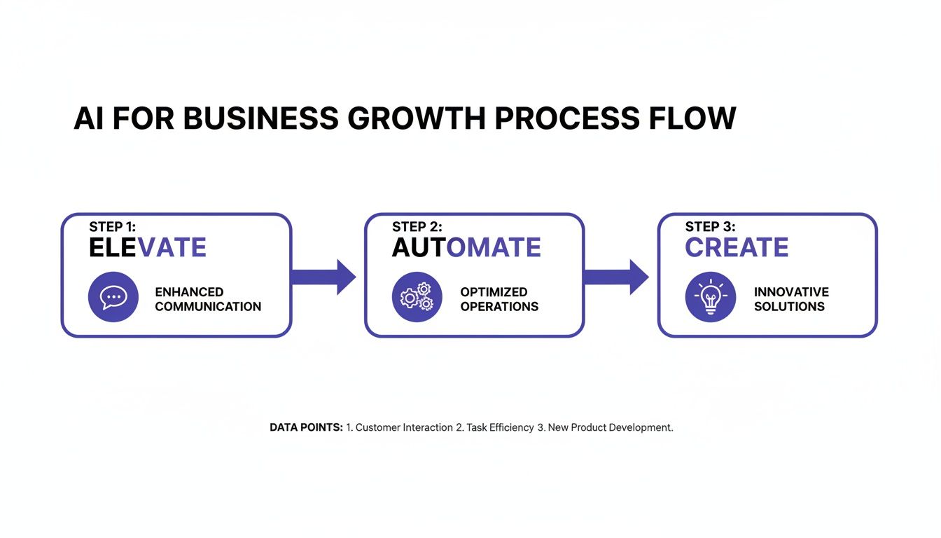 A diagram illustrating AI for business growth process flow: Elevate, Automate, and Create innovative solutions.