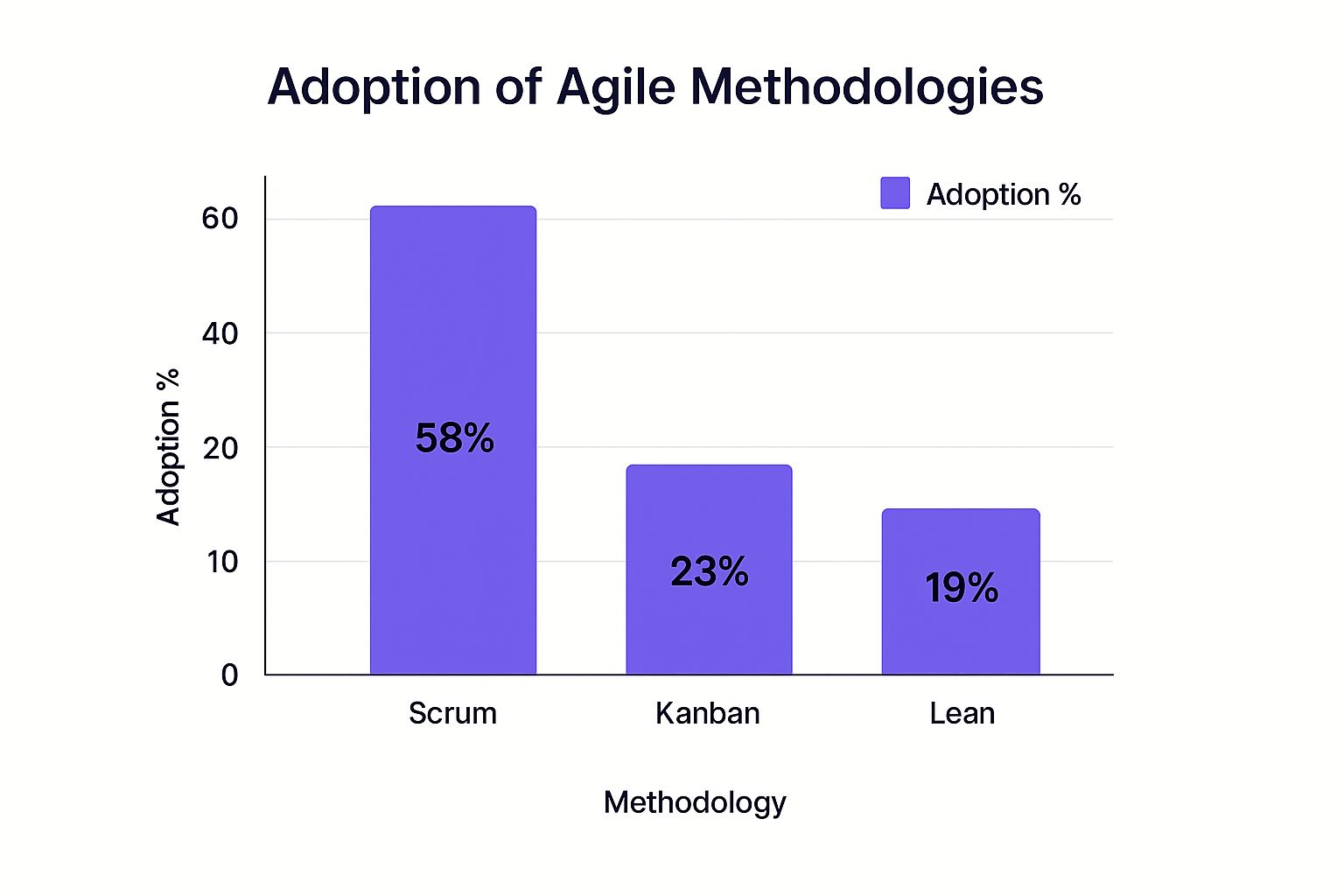 Infographic about agile development training online