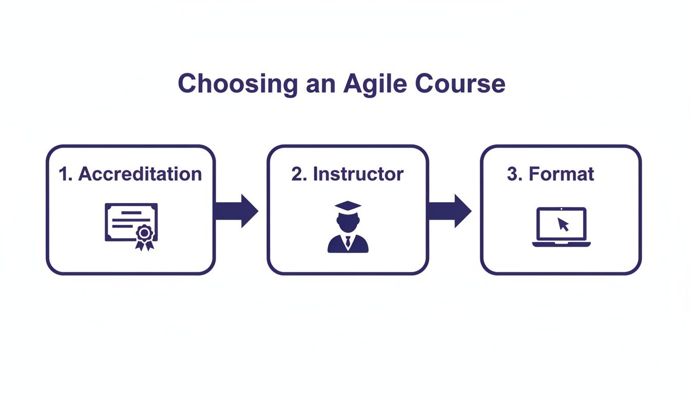 Flowchart shows three crucial steps for choosing an Agile course: accreditation, instructor, and format.