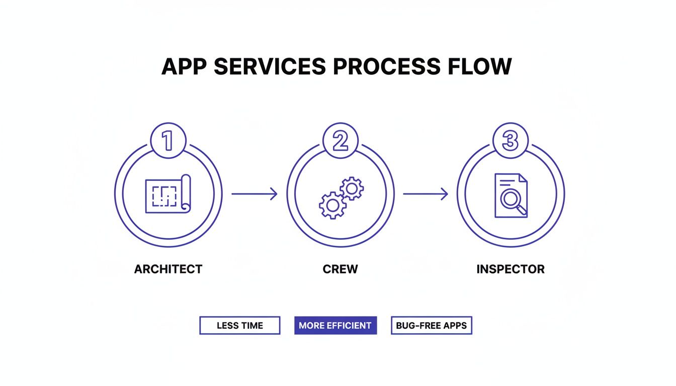 A three-step process flow for app services showing Architect, Crew, and Inspector, leading to efficient, bug-free apps.