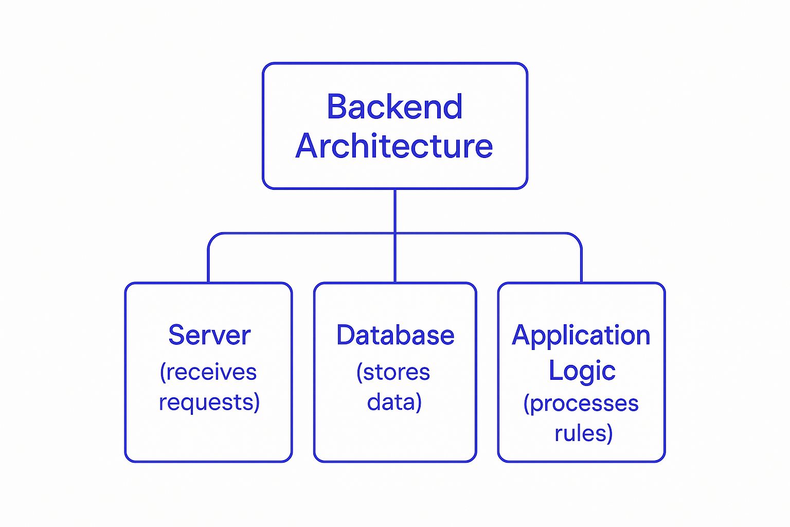 Infographic about what is backend development