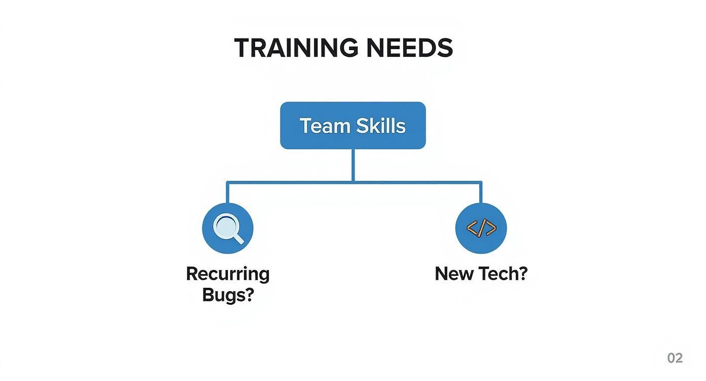 An infographic decision tree showing two paths for assessing software testing training needs based on recurring bugs or new technology adoption.