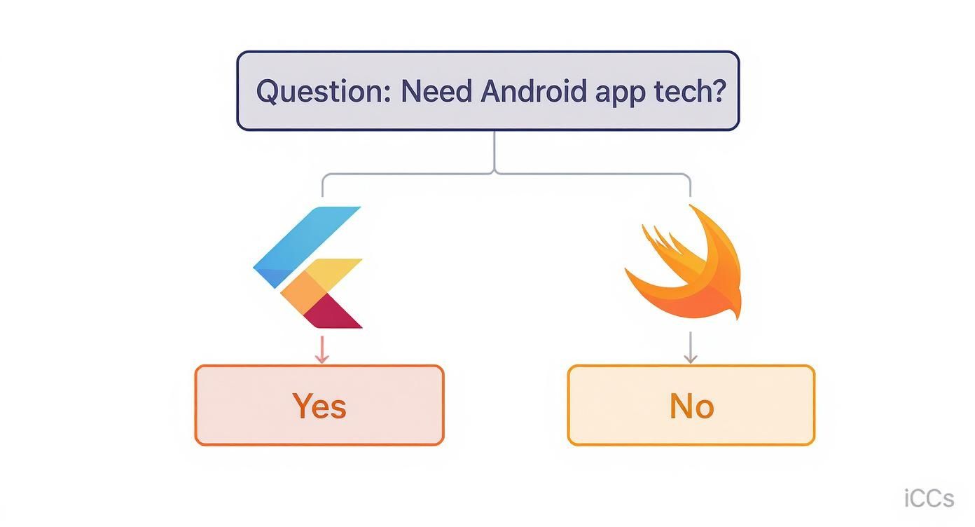 A flowchart asking, "Question: Need Android app tech?" showing Flutter for Yes and Swift for No, illustrating mobile development choices.