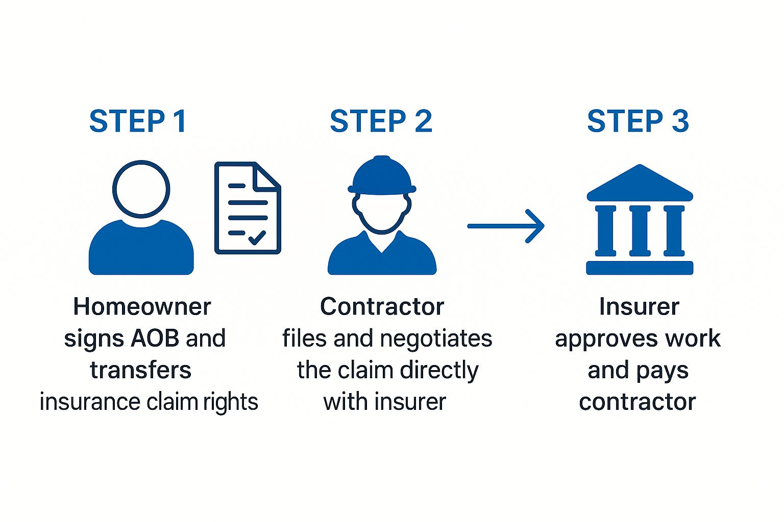 Infographic about what is assignment of benefits