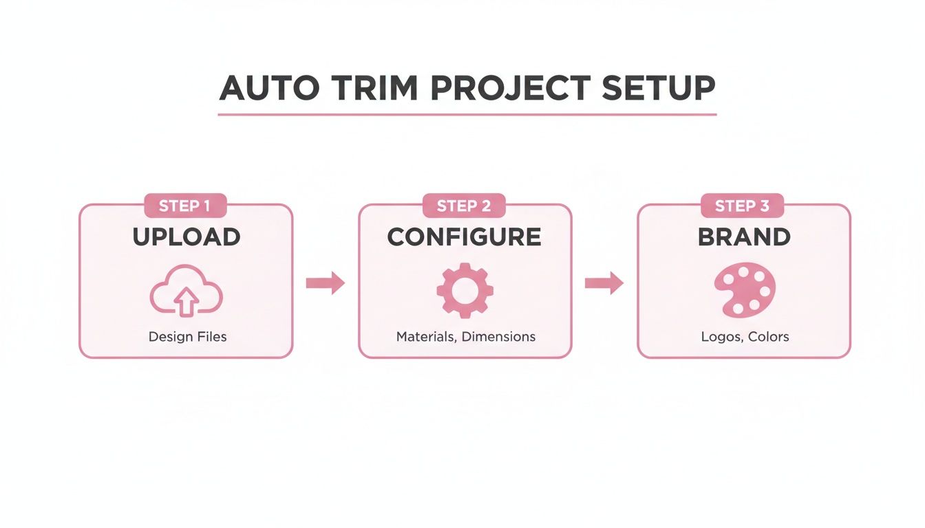 Visual guide for auto trim project setup: upload designs, configure details, and apply branding.