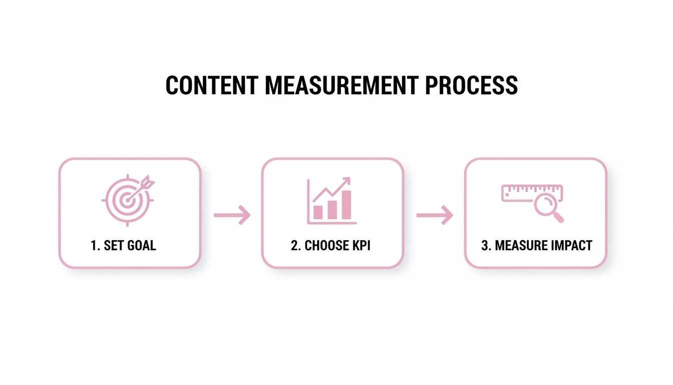 A diagram illustrating the content measurement process in three steps: set goal, choose KPI, and measure impact.