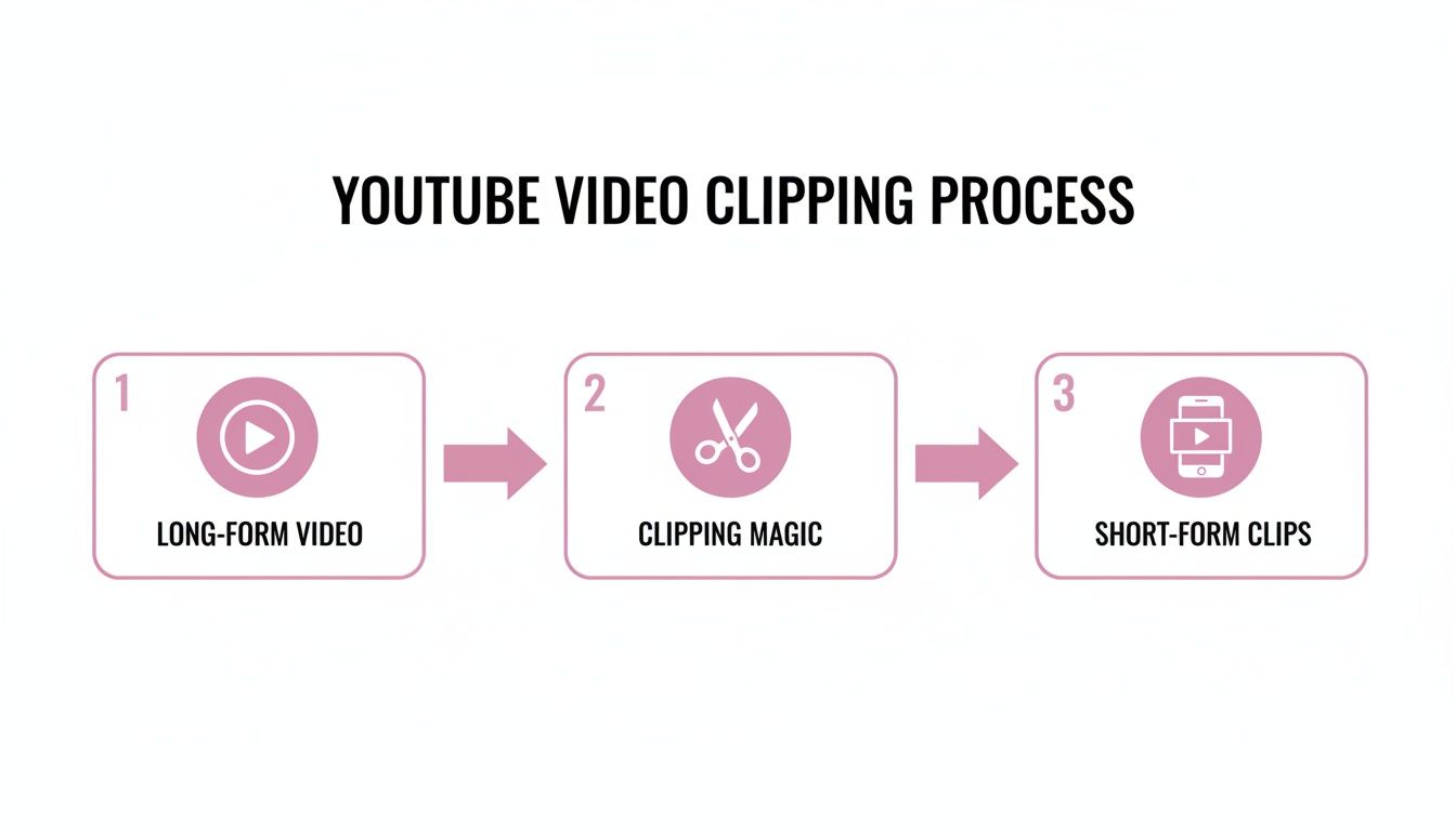 A three-step process diagram illustrating how long-form YouTube videos become short-form clips.