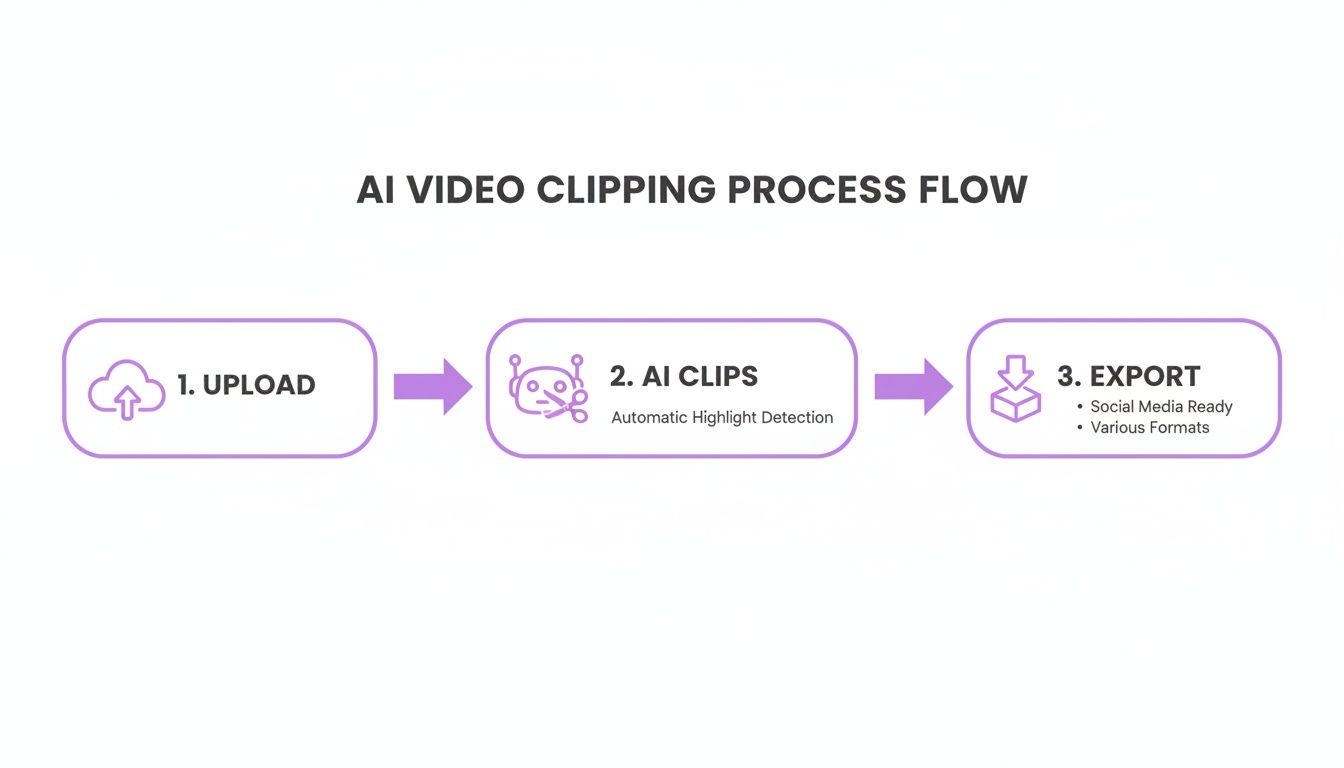 A three-step process flow for AI video clipping: upload, AI clips for automatic highlight detection, and export for social media.