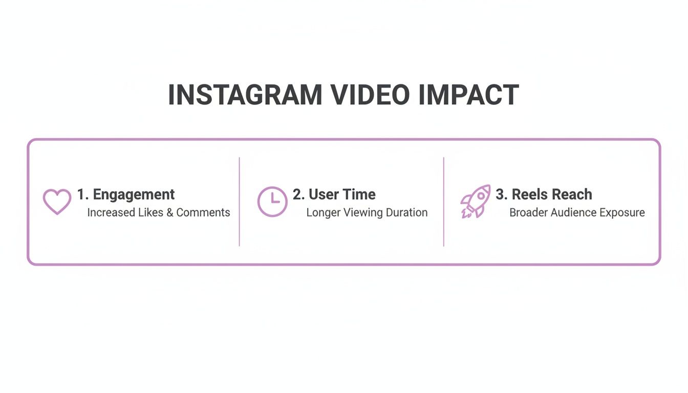 Infographic showing Instagram video impact, highlighting engagement, user time, and Reels reach with icons.