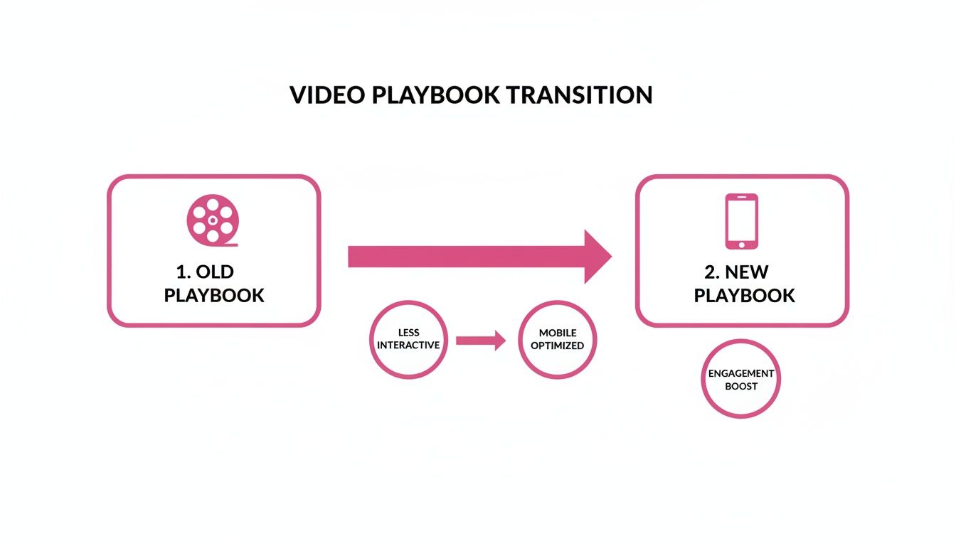 Diagram showing the transition from old video playbooks to new mobile-optimized ones, boosting engagement.