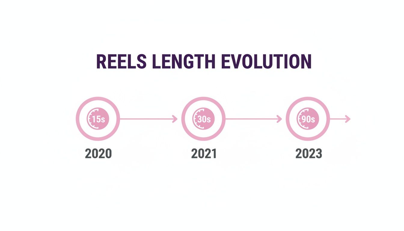 Infographic illustrating the evolution of Instagram Reels video length from 15 seconds in 2020 to 90 seconds in 2023.