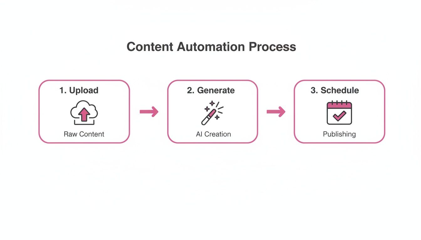 A diagram illustrating the three-step content automation process: Upload raw content, Generate with AI, Schedule for publishing.