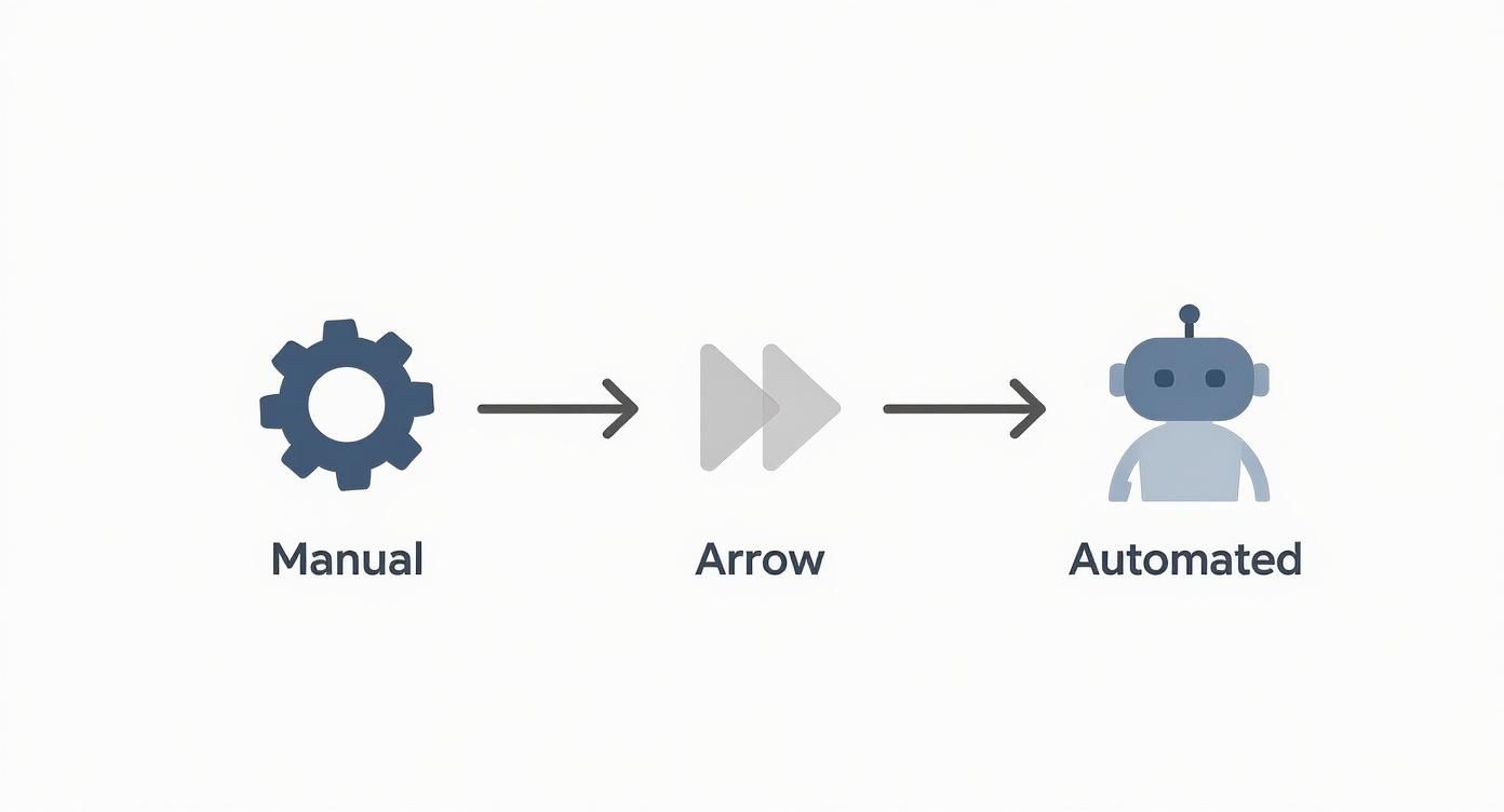 A graphic illustrating the transition from manual (gear icon) to automated (robot icon) processes, connected by arrows.