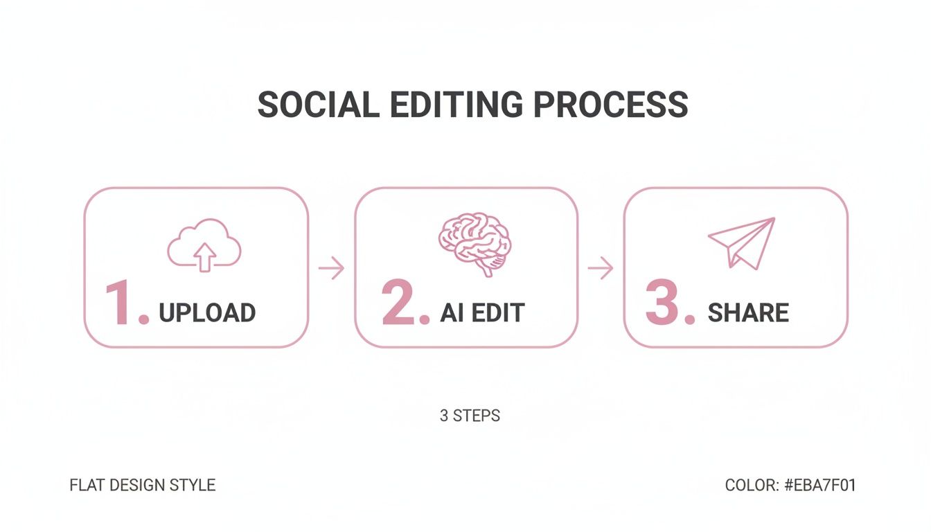 A 3-step social media editing process diagram showing upload, AI edit, and share with icons.