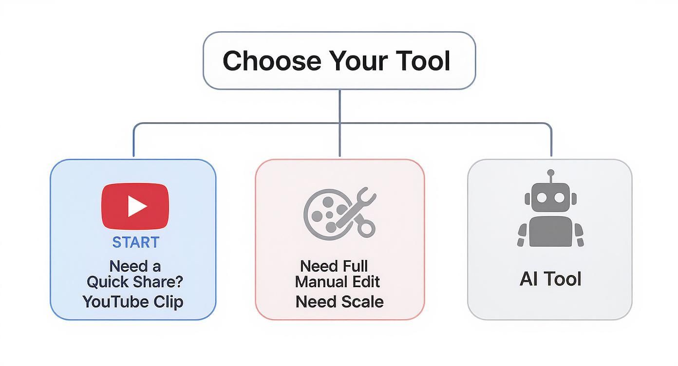 Flowchart for choosing a video editing tool: YouTube clip, manual edit, or AI tool.