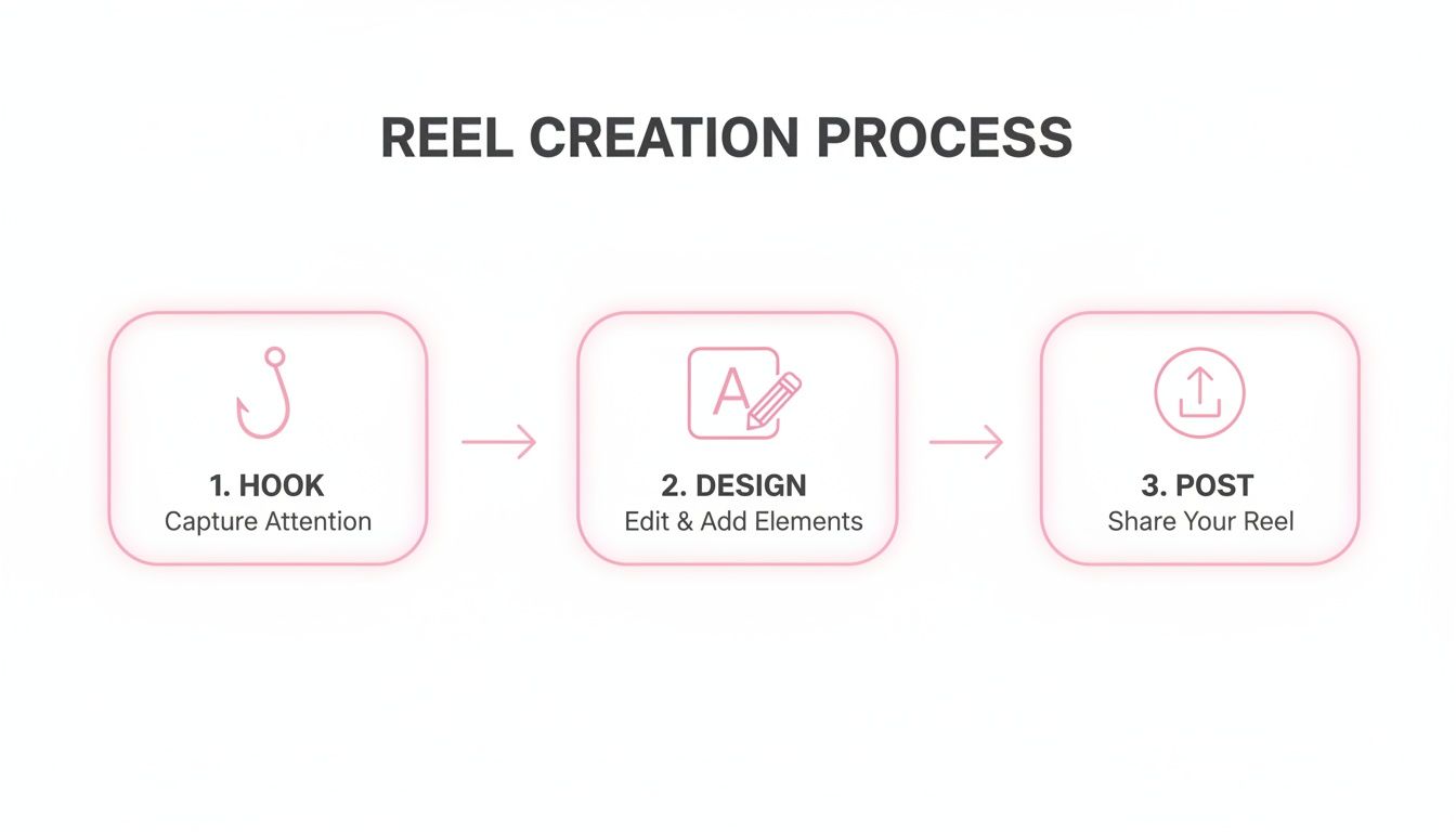 Diagram illustrating the 3-step reel creation process: hook, design, and post to share your reel.