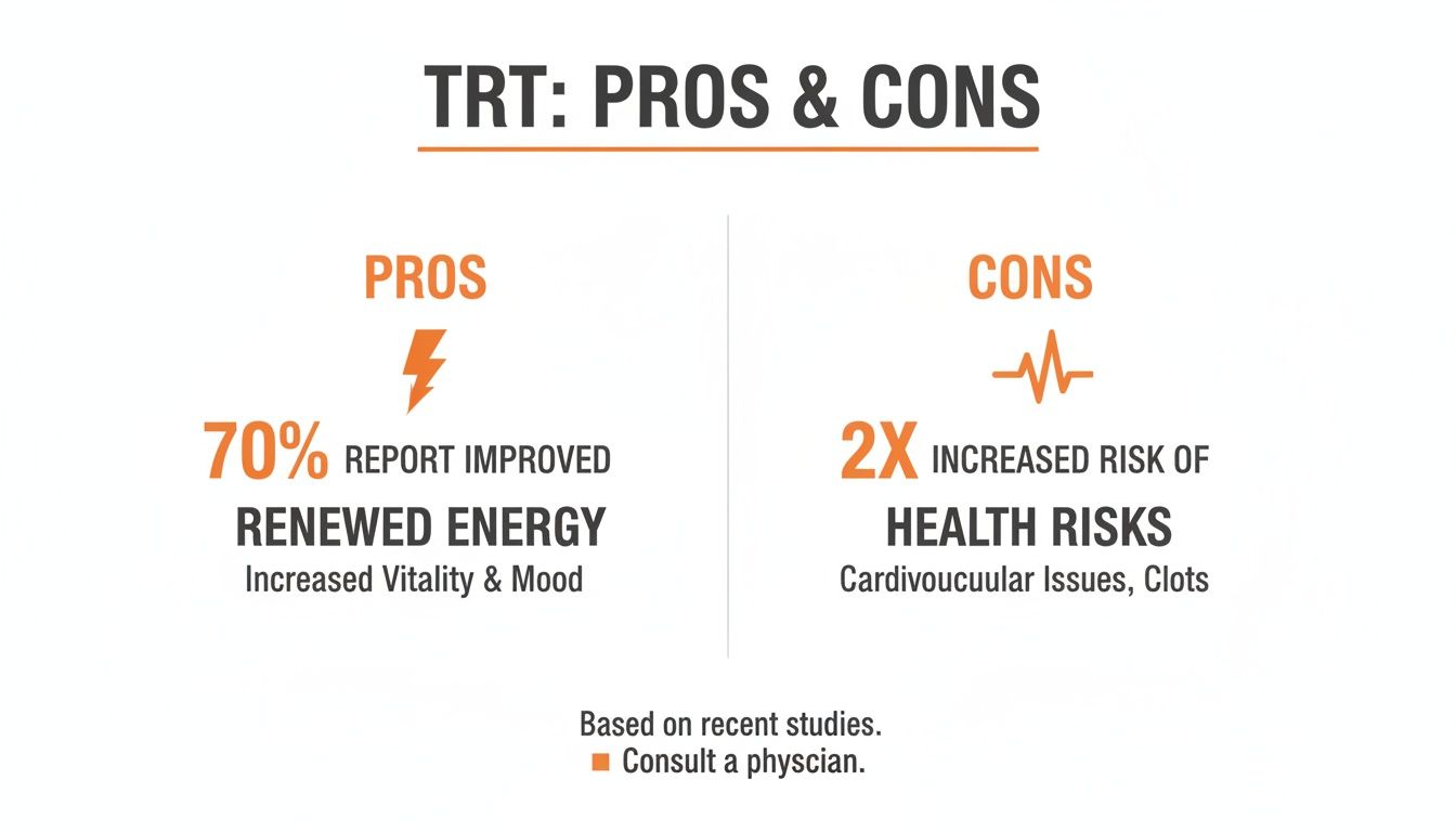 An infographic illustrating the pros and cons of TRT, showing improved energy and increased health risks.