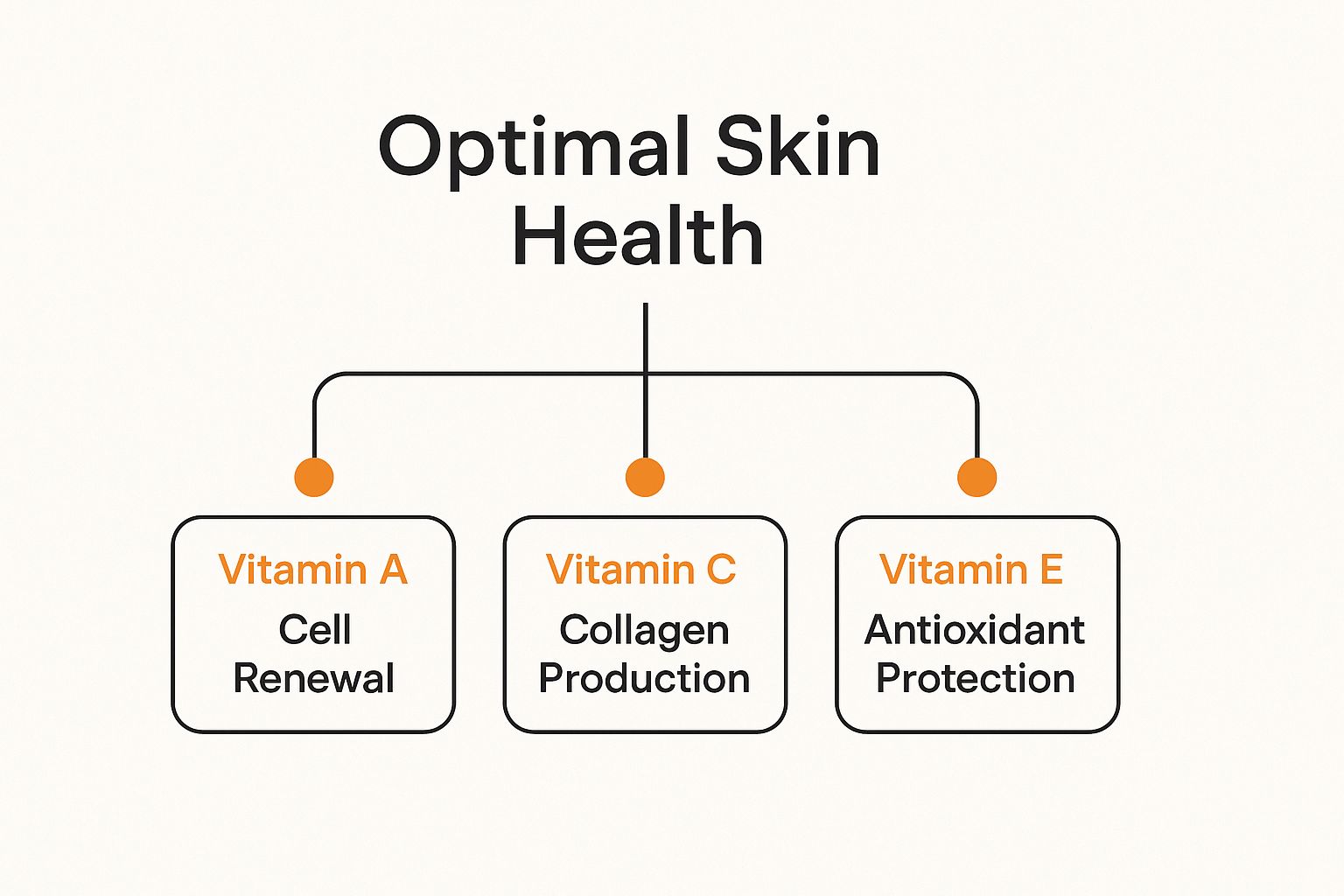Infographic about best vitamins for glowing skin