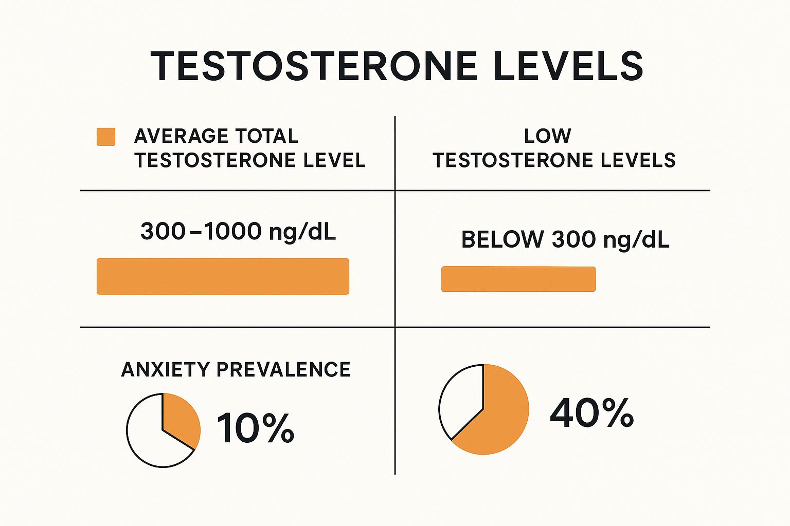 Infographic about low testosterone and anxiety
