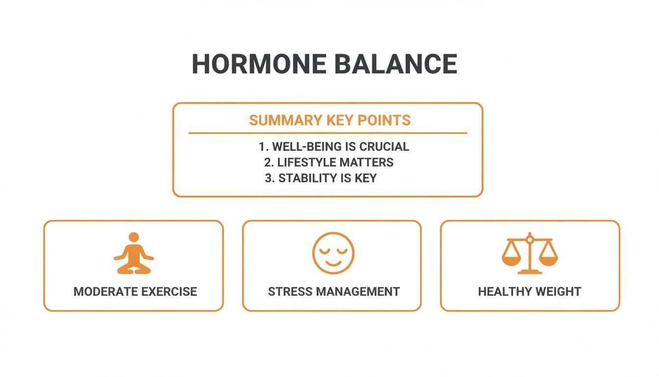 An infographic on hormone balance, highlighting moderate exercise, stress management, and healthy weight as key factors.