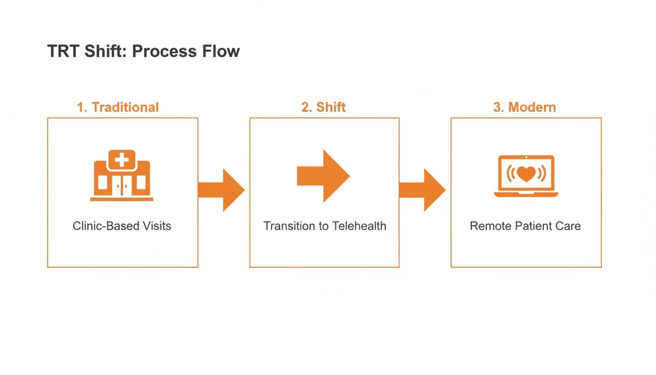 TRT Shift process flow showing transition from traditional clinic-based visits to modern remote patient care via telehealth.