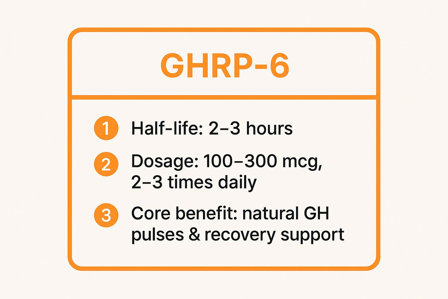 Infographic showing key data about Growth Hormone-Releasing Peptide 6 (GHRP-6)