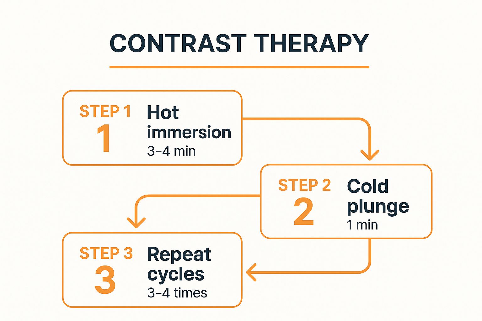 Infographic showing the three-step process for a contrast therapy routine: Hot immersion (3-4 min), Cold plunge (1 min), and Repeat cycles (3-4 times).
