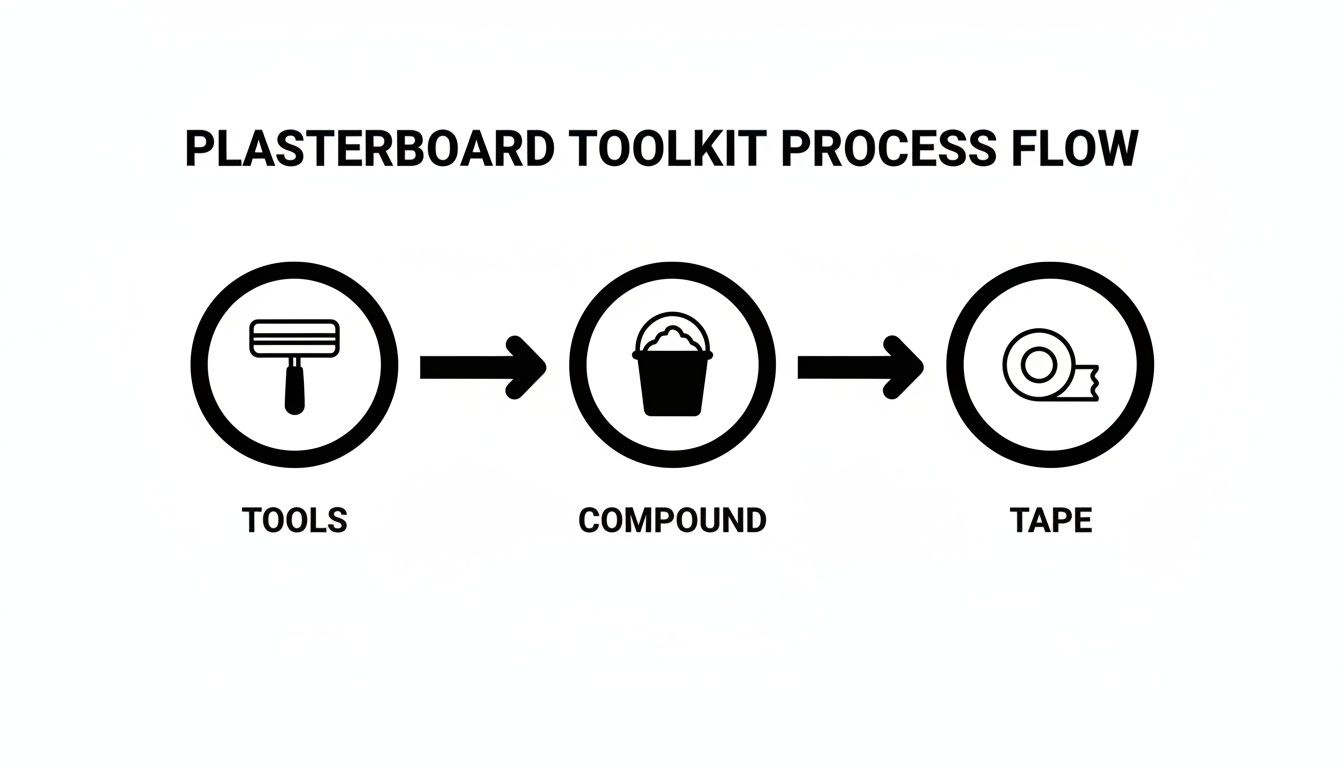 A process flow diagram illustrating plasterboard toolkit steps: tools, compound, and tape, connected by arrows.