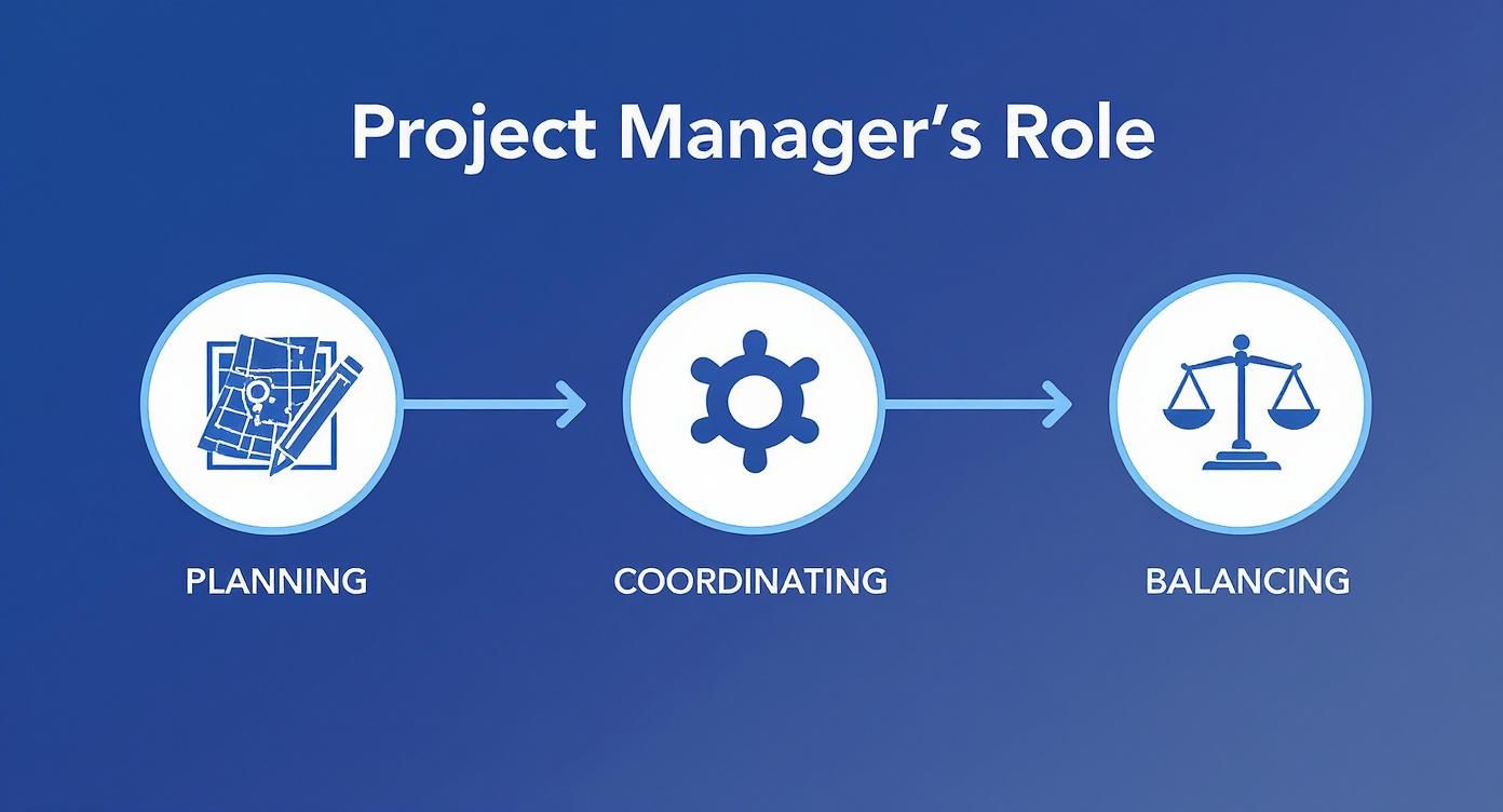 Project manager's role workflow showing three phases: planning, coordinating, and balancing with icons