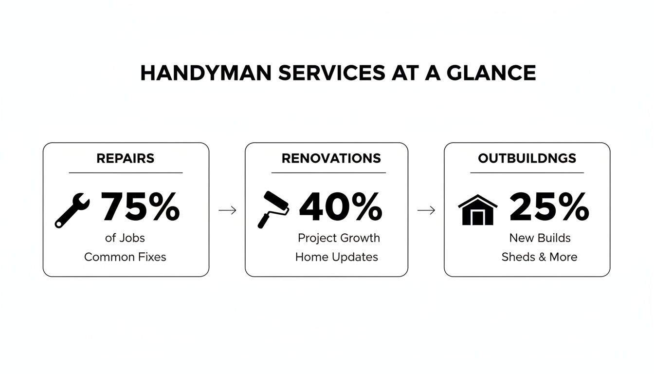 A chart showing handyman services broken down into repairs (75%), renovations (40%), and outbuildings (25%).