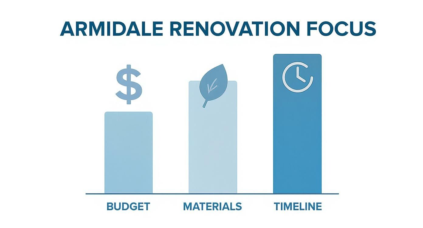 Bar chart titled 'Armidale Renovation Focus' showing Timeline as the highest priority, followed by Materials and Budget.