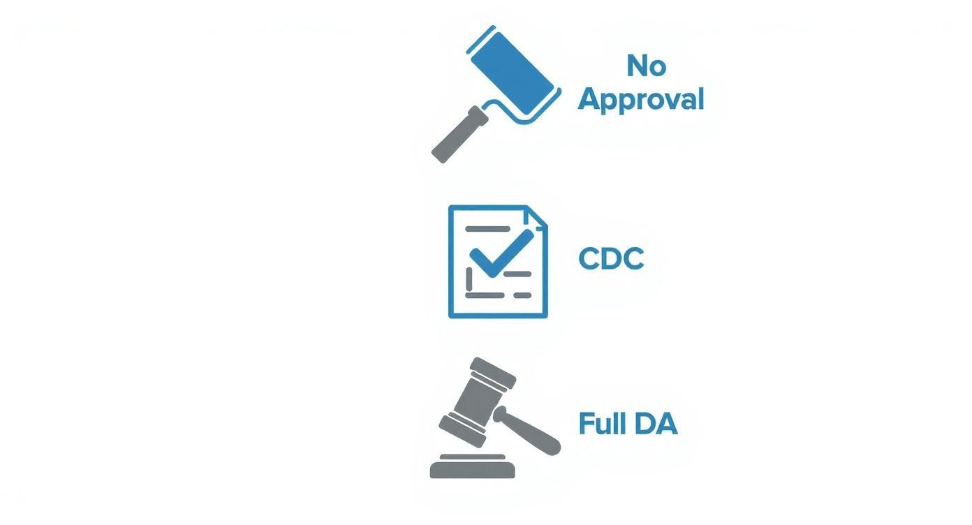 Infographic showing the three levels of council approvals for rural renovations in NSW: No Approval, Complying Development Certificate (CDC), and a full Development Application (DA).