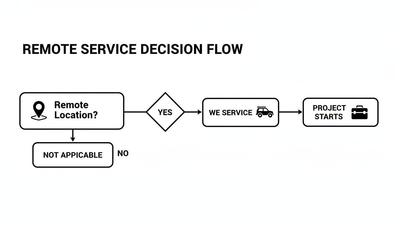 Flowchart outlining a remote service decision process, from location verification to project initiation.