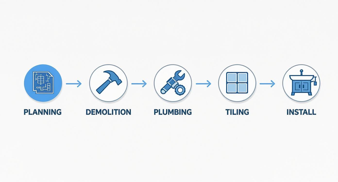 A step-by-step process diagram illustrating bathroom renovation stages from planning to installation.