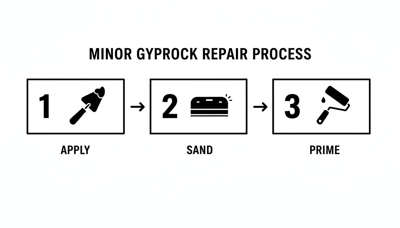 A three-step guide illustrating the minor gyprock repair process: apply, sand, and prime.