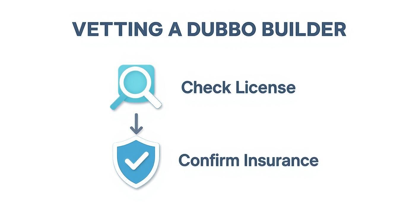 Infographic about builder in dubbo