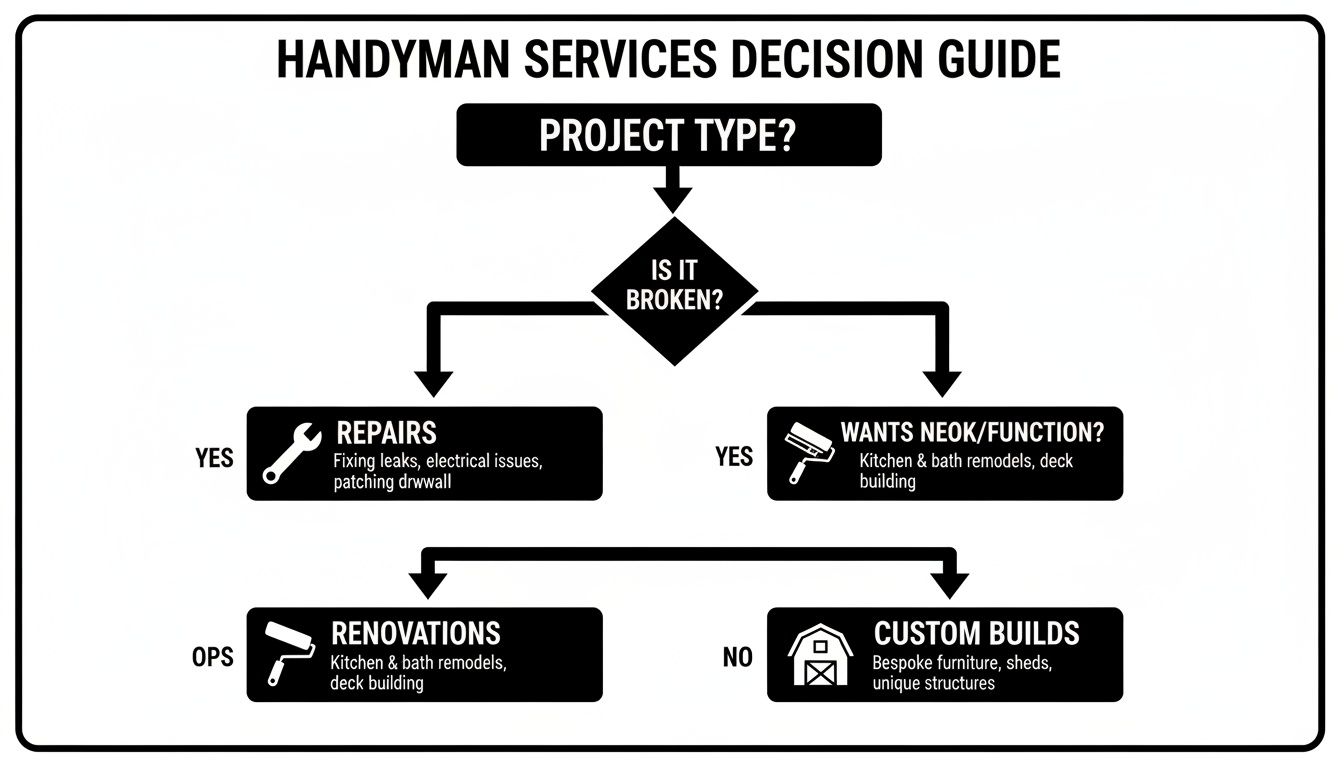 Flowchart guiding handyman service project decisions: repairs, renovations, custom builds based on damage or desired new functions.