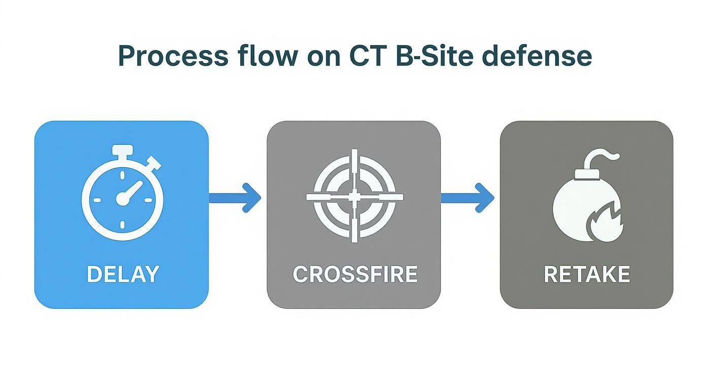 Process flow diagram showing CT B-Site defense strategy with steps: delay, crossfire, and retake.
