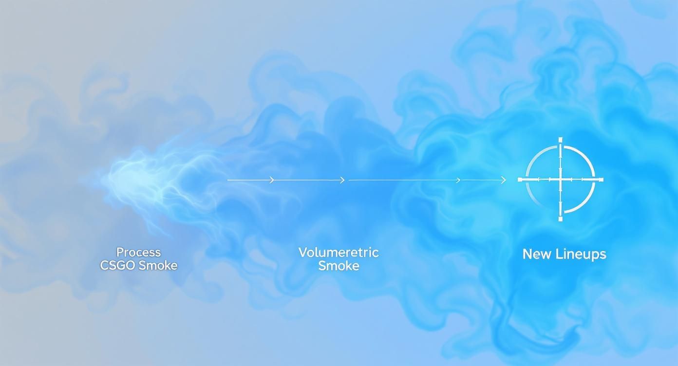 A blue abstract diagram illustrating the process of CSGO smoke evolving into volumetric smoke for new game lineups.