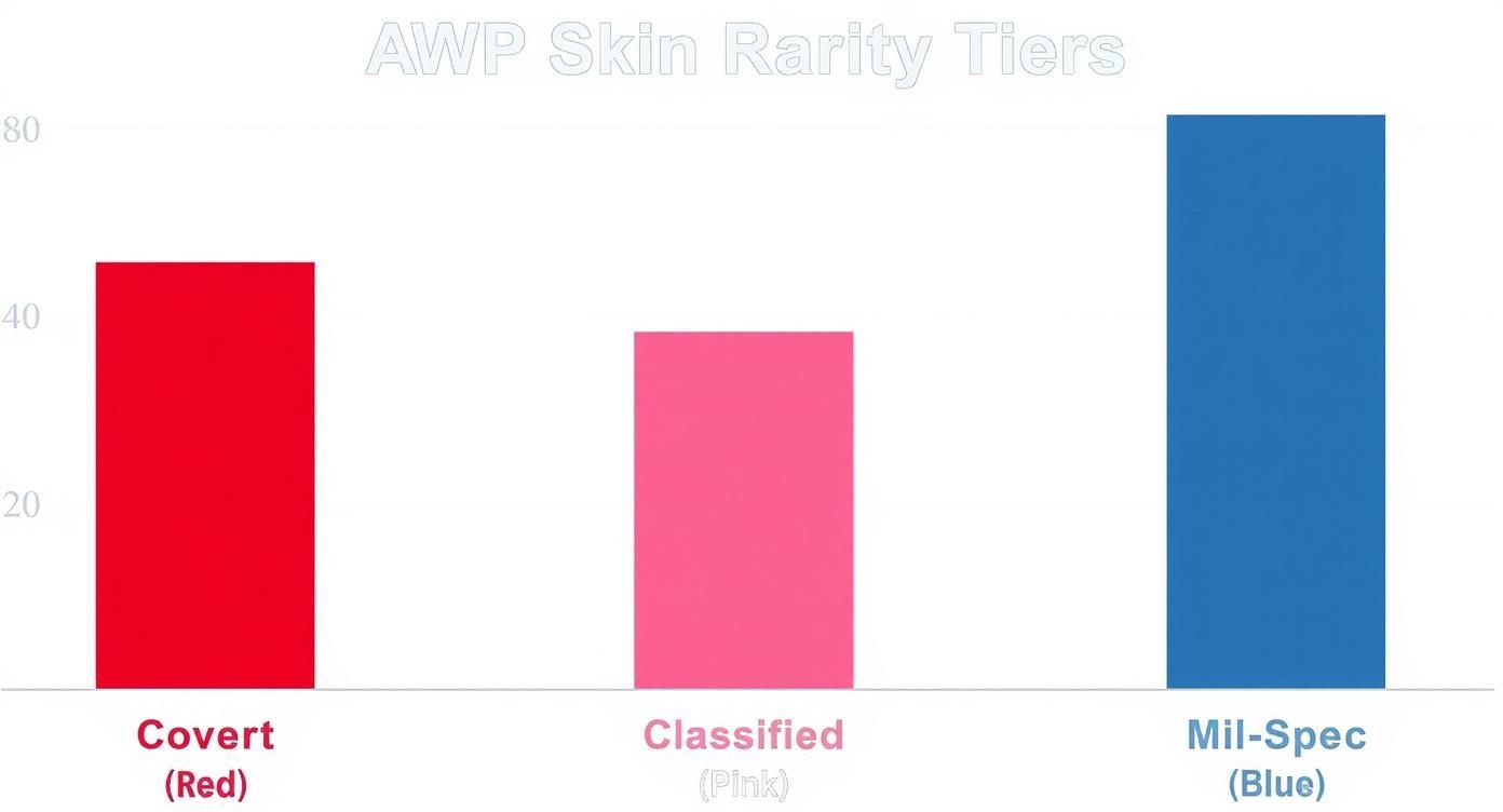 Bar chart illustrating AWP skin rarity tiers, comparing Covert, Classified, and Mil-Spec values.