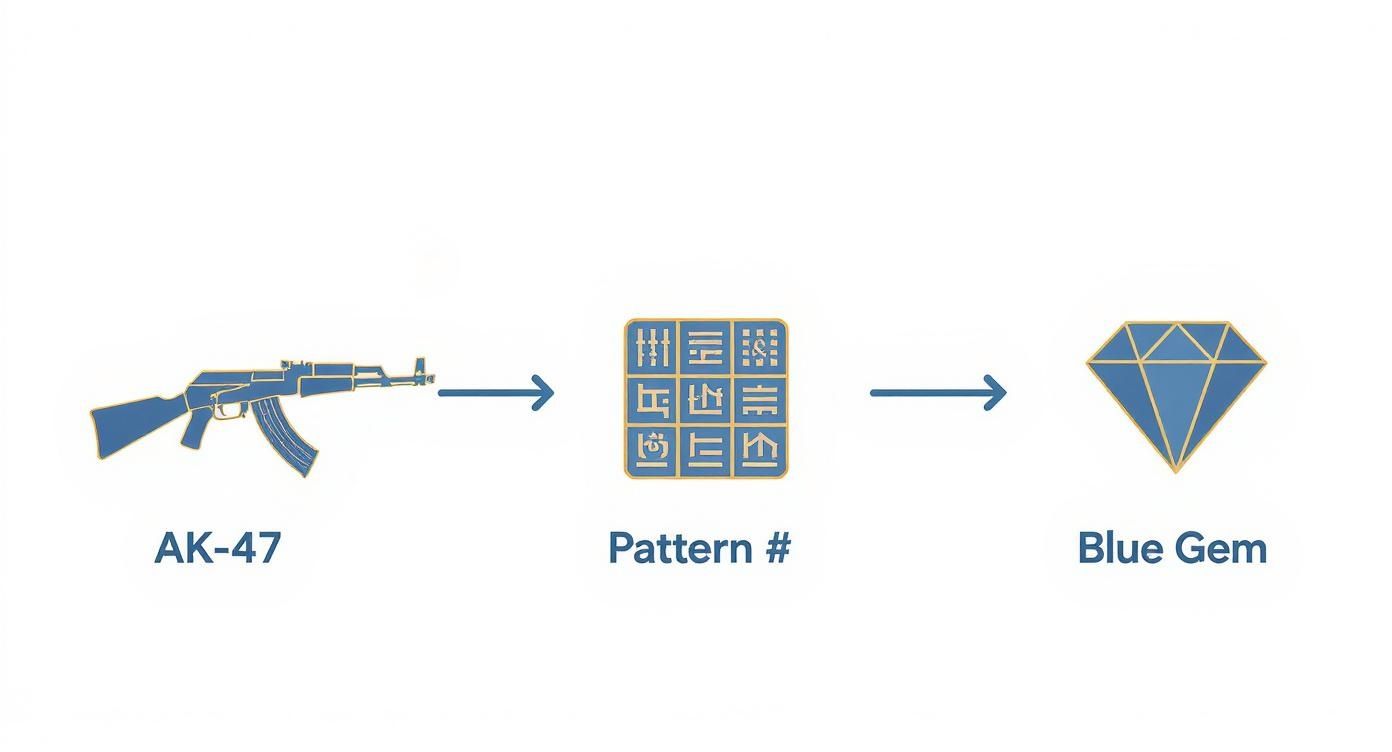 AK-47 weapon showing pattern template leading to blue gem skin result diagram