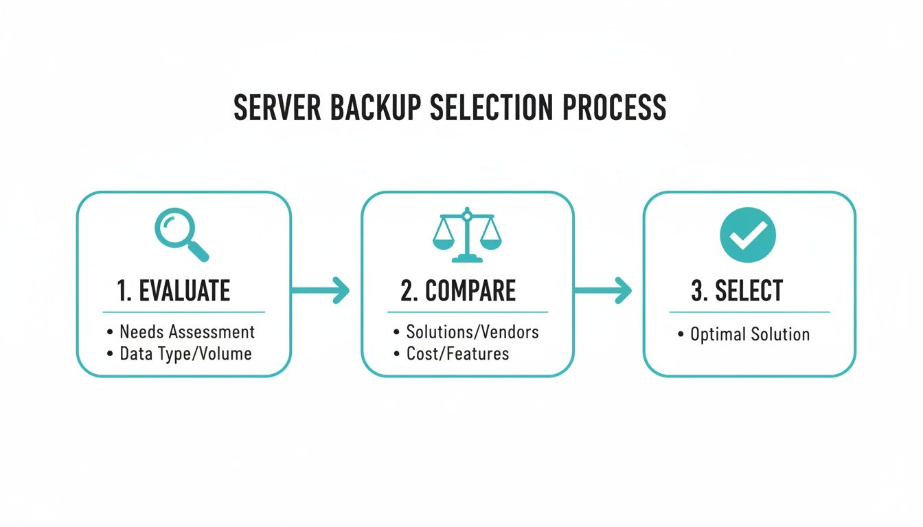 Flowchart illustrating the server backup selection process, including evaluation, comparison, and selection phases.