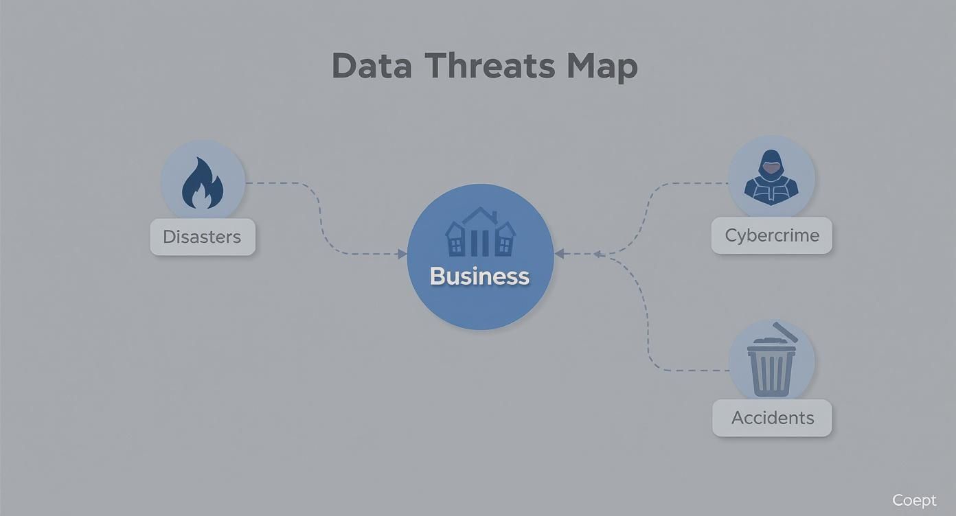 Infographic showing the main threats to business data including disasters, cybercrime, and accidents.