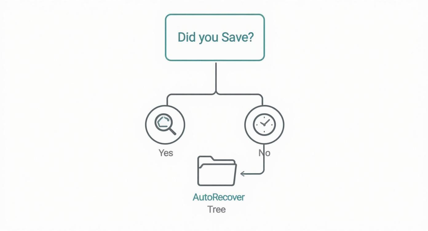 Infographic about how to recover unsaved word document