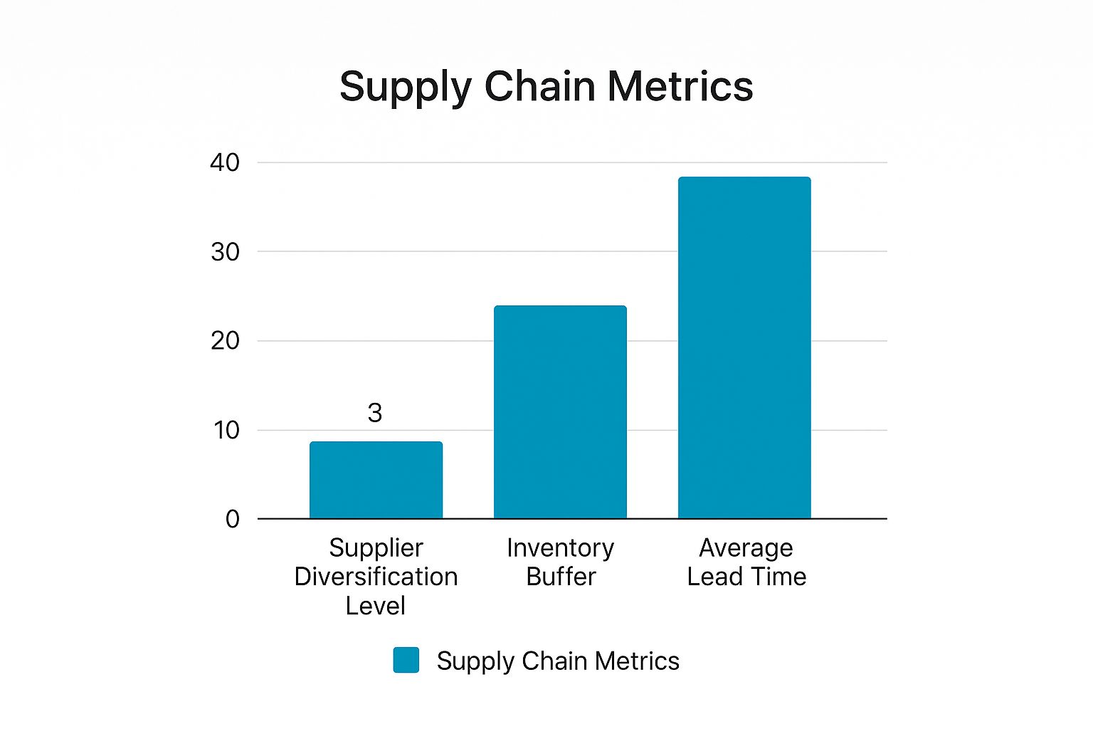 Infographic showing key data about Supply Chain Disruption Recovery Plan