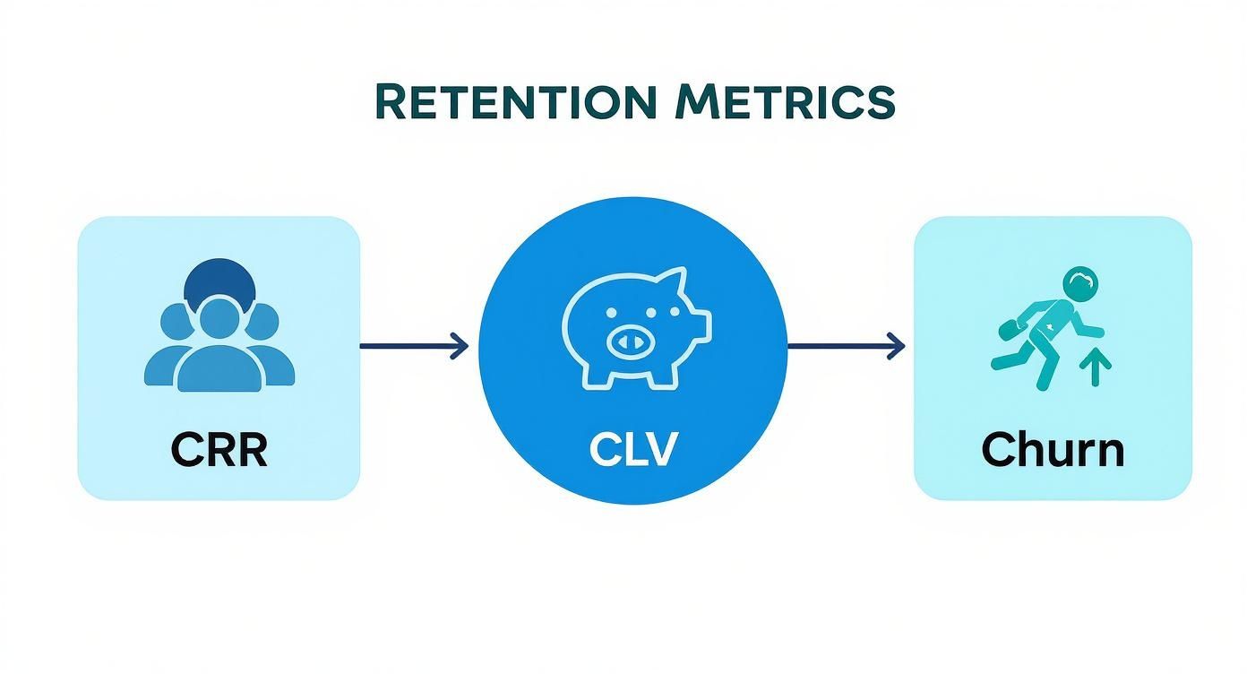 Infographic about client retention metrics