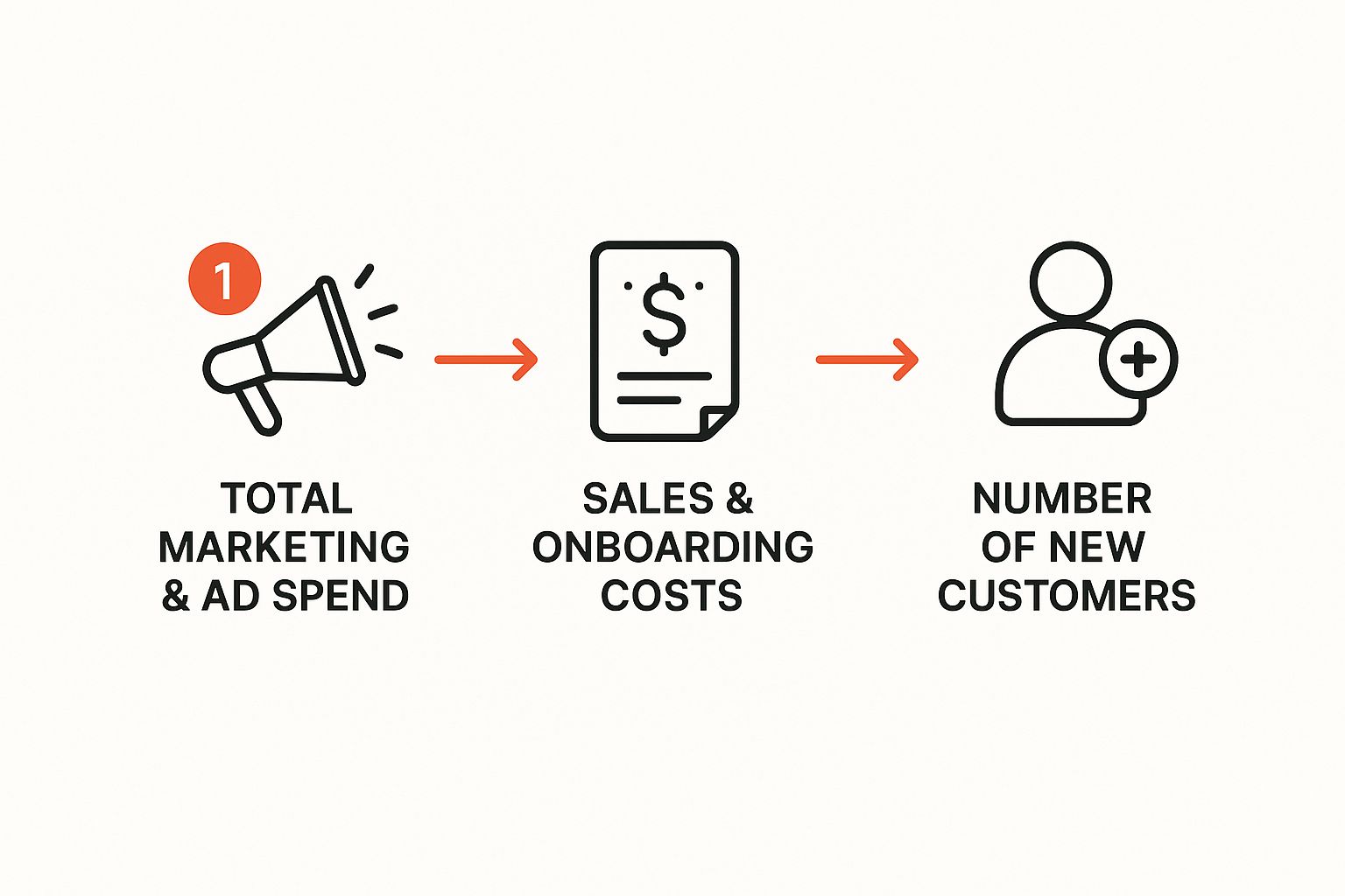 Infographic about customer acquisition cost calculator