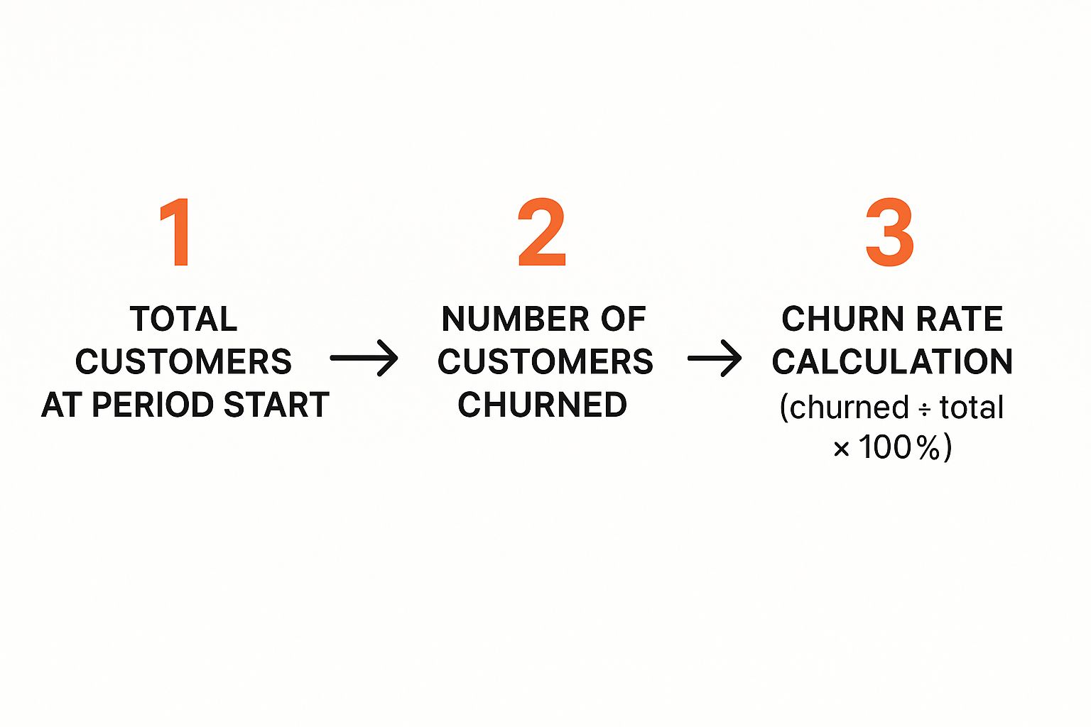 Infographic showing the three-step process to calculate churn rate: start with total customers, subtract churned customers, and then calculate the percentage.