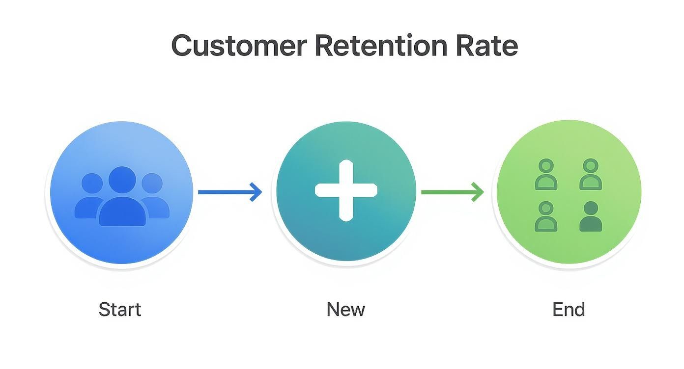 Infographic about how do you calculate customer retention rate