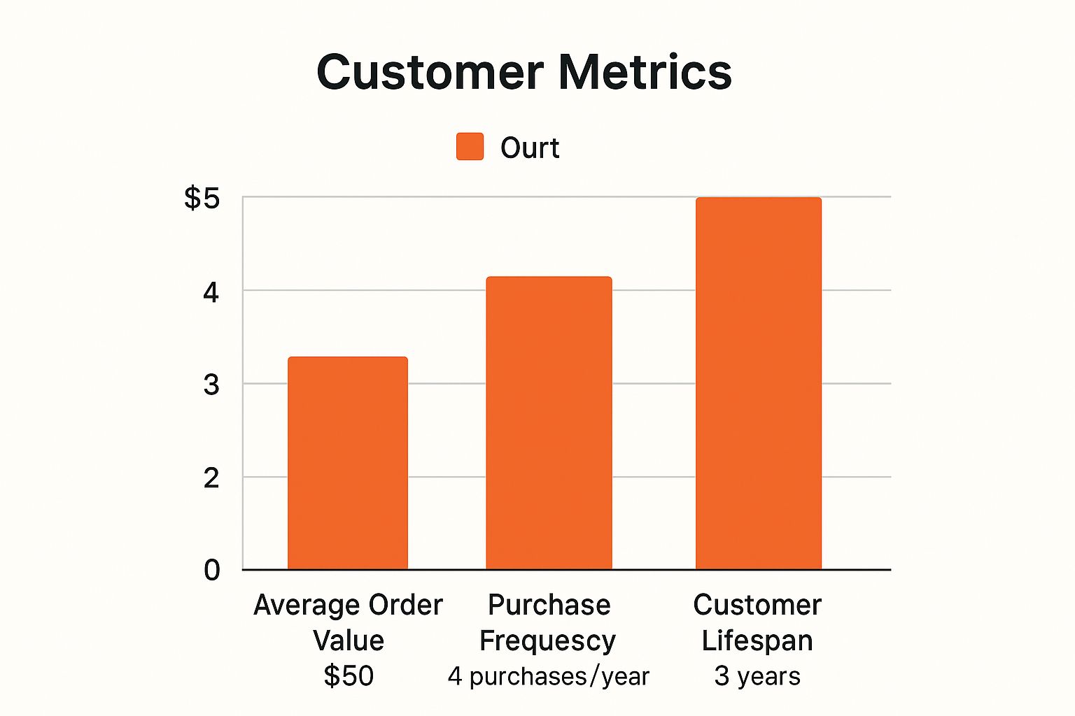Infographic about increasing customer lifetime value